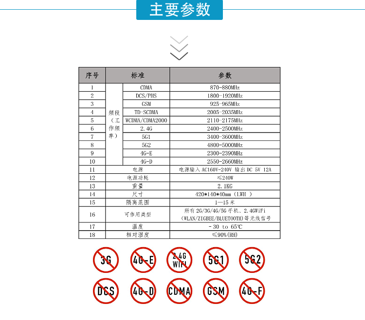 序號	標準	參數
1	頻段   （工作頻率）	CDMA	870-880MHz
2		DCS/PHS	1800-1920MHz
3		GSM	925-965MHz
4		TD-SCDMA	2005-2035MHz
5		WCDMA/CDMA2000	2110-2175MHz
6		2.4G	2400-2500MHz
7		5G1	3400-3600MHz
8		5G2	4800-5000MHz
9		4G-E	2300-2390MHz
10		4G-D	2550-2660MHz
11	電源	電源輸入AC160V-240V 輸出DC 5V 12A
12	電源功耗	≤240W
13	重量	2.1KG
14	尺寸	420*140*40mm（LWH ）
15	隔離范圍	1—15米
16	可作用類(lèi)型	所有2G/3G/4G/5G手機、2.4GWiFi（WLAN/ZIGBEE/BLUETOOTH)等無(wú)線(xiàn)信號
17	溫度	–30 to 65℃
18	相對濕度	≤90%(RH)